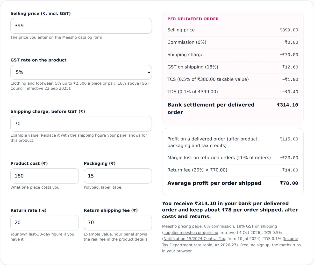 Meesho commission calculator with a ₹399 kurti at 5% GST, ₹70 shipping, ₹180 cost, ₹15 packaging and 20% returns: ₹314.10 bank settlement and ₹78 average profit per order shipped