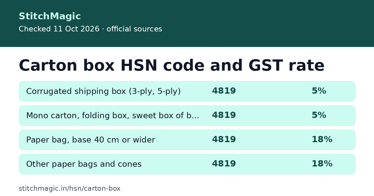 Carton box HSN code and GST rate: summary card from StitchMagic