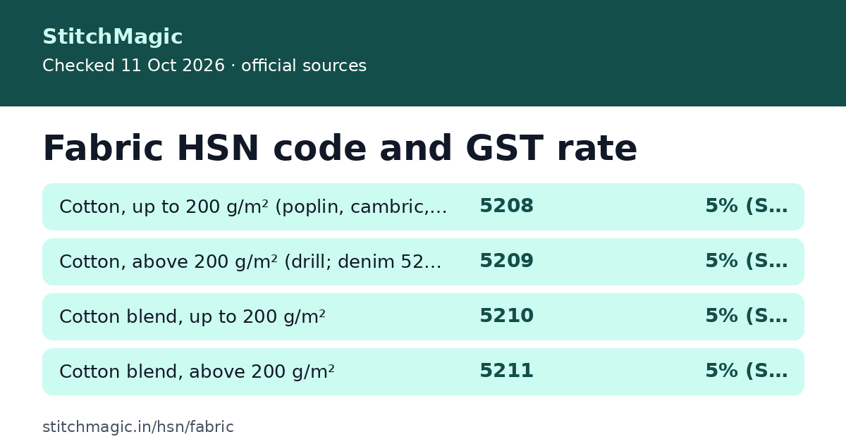 Fabric HSN code and GST rate: summary card from StitchMagic