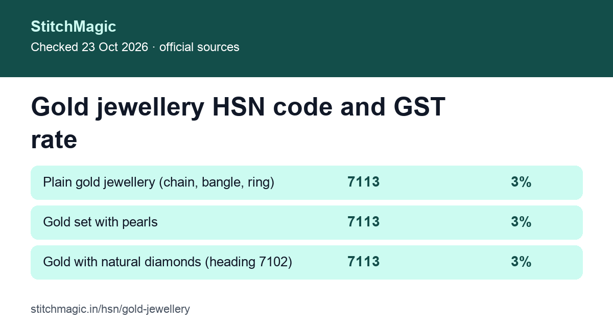 Gold jewellery HSN code summary card: 7113 19 11 plain gold, 3% GST; gold-plated 7117