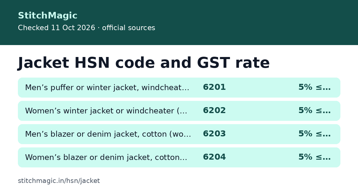 Jacket HSN code and GST rate: summary card from StitchMagic