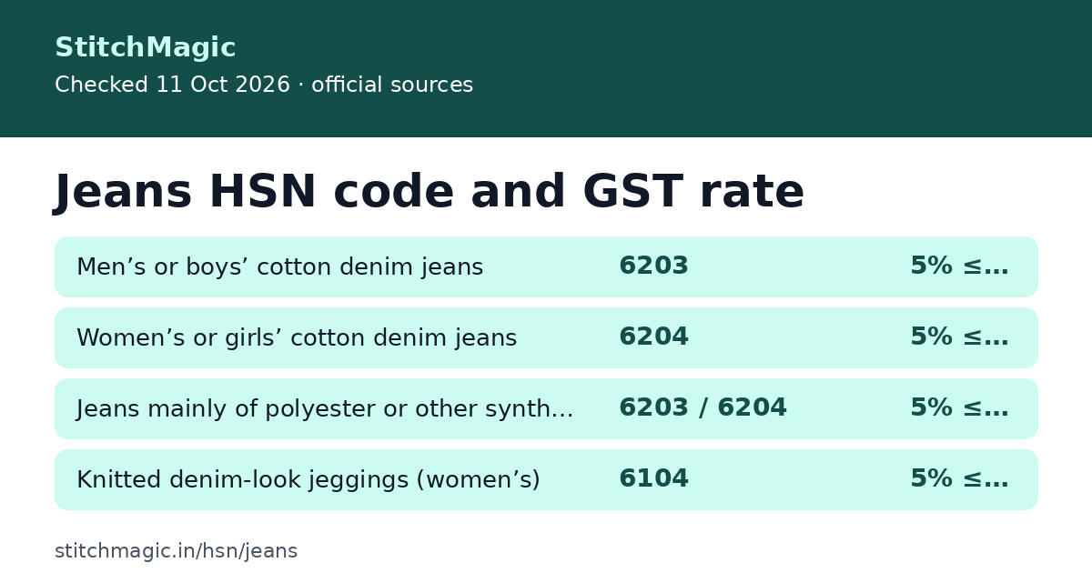 Jeans HSN code and GST rate: summary card from StitchMagic