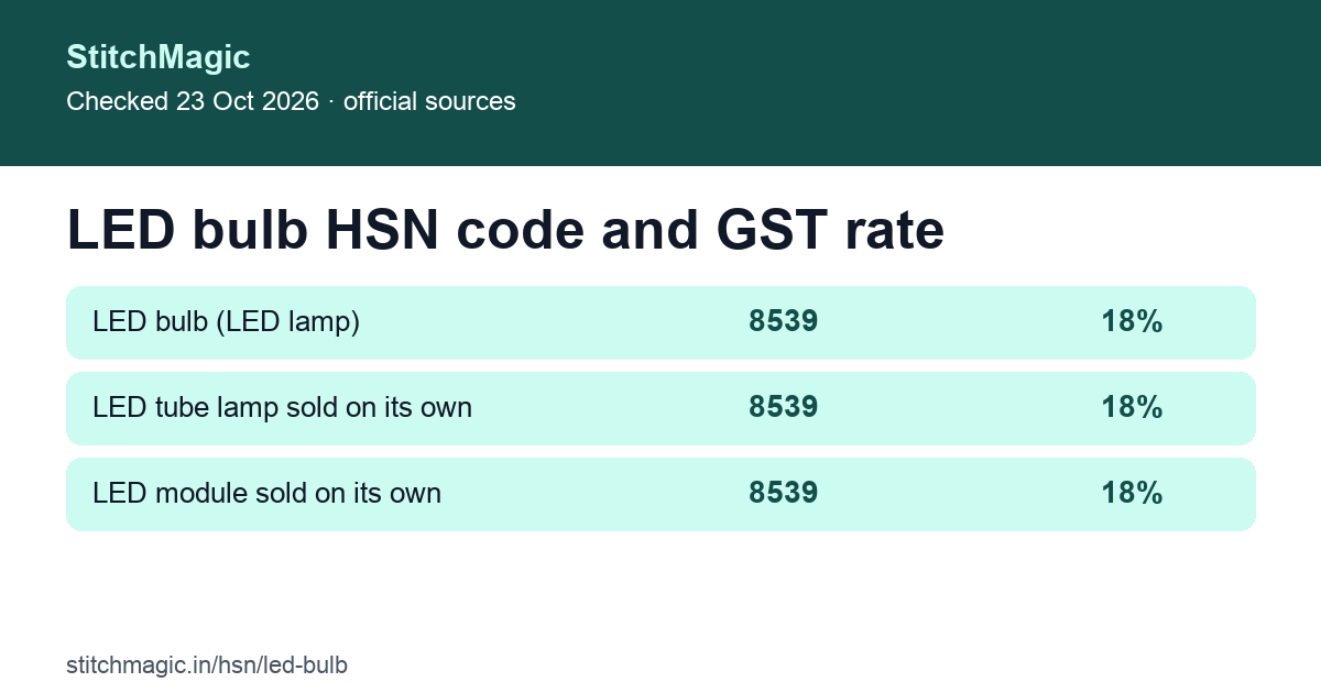 LED bulb HSN code summary card: LED lamp 8539 52 00 at 18% GST; LED fitting 9405