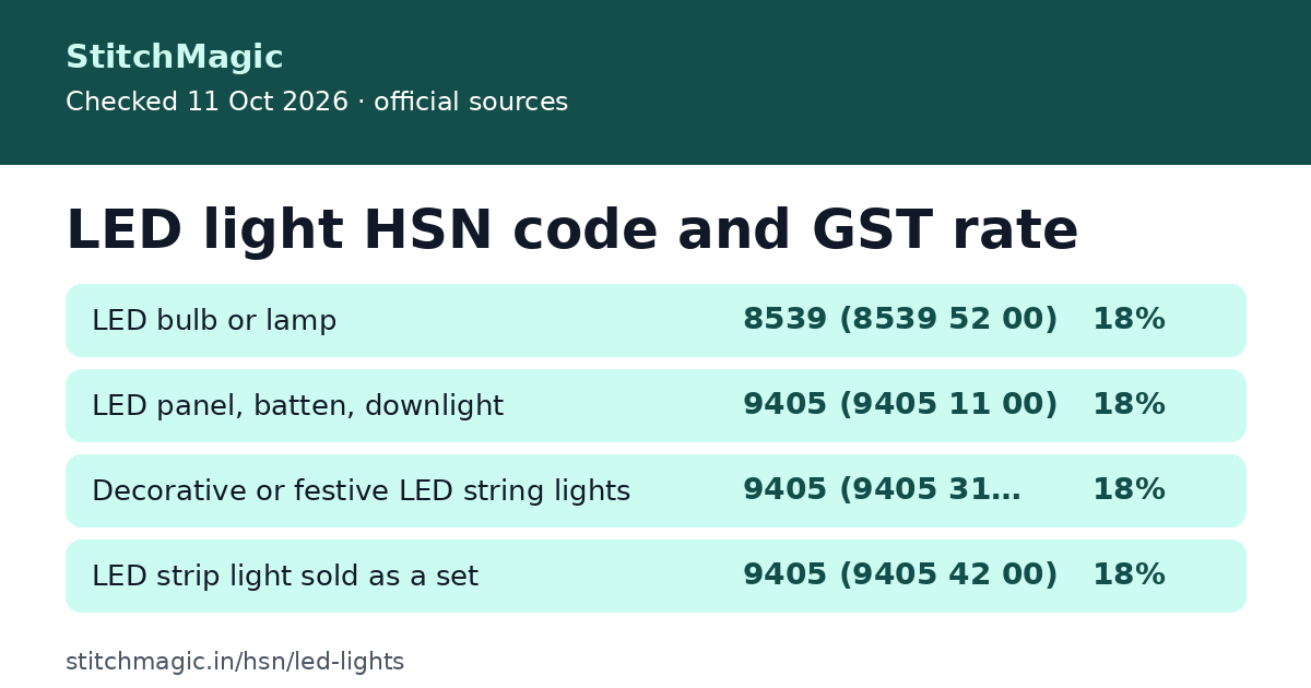 LED light HSN code and GST rate: summary card from StitchMagic
