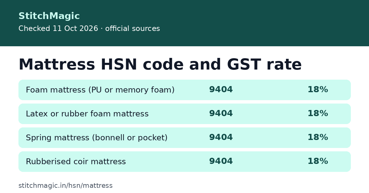 Mattress HSN code and GST rate: summary card from StitchMagic