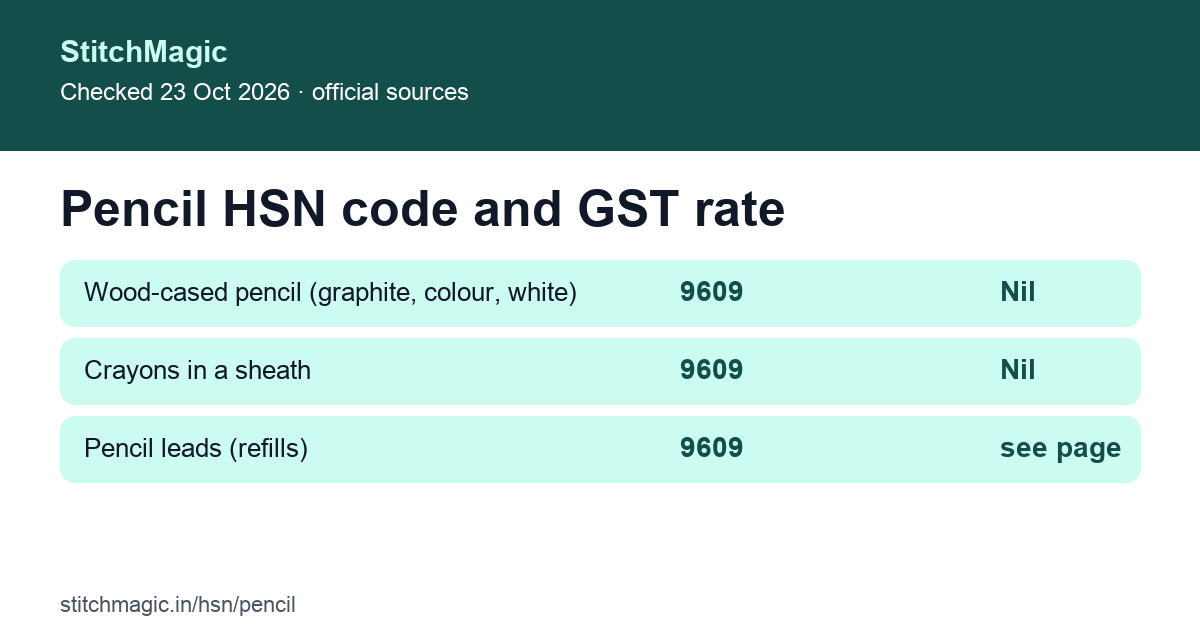 Pencil HSN code summary card: wood-cased pencil 9609 10 00, GST Nil from 22 Sept 2025