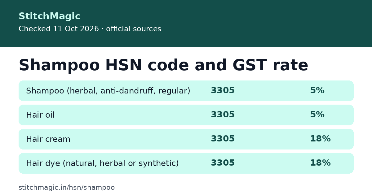 Shampoo HSN code and GST rate: summary card from StitchMagic