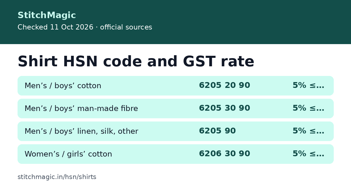 Shirt HSN code and GST rate: summary card from StitchMagic