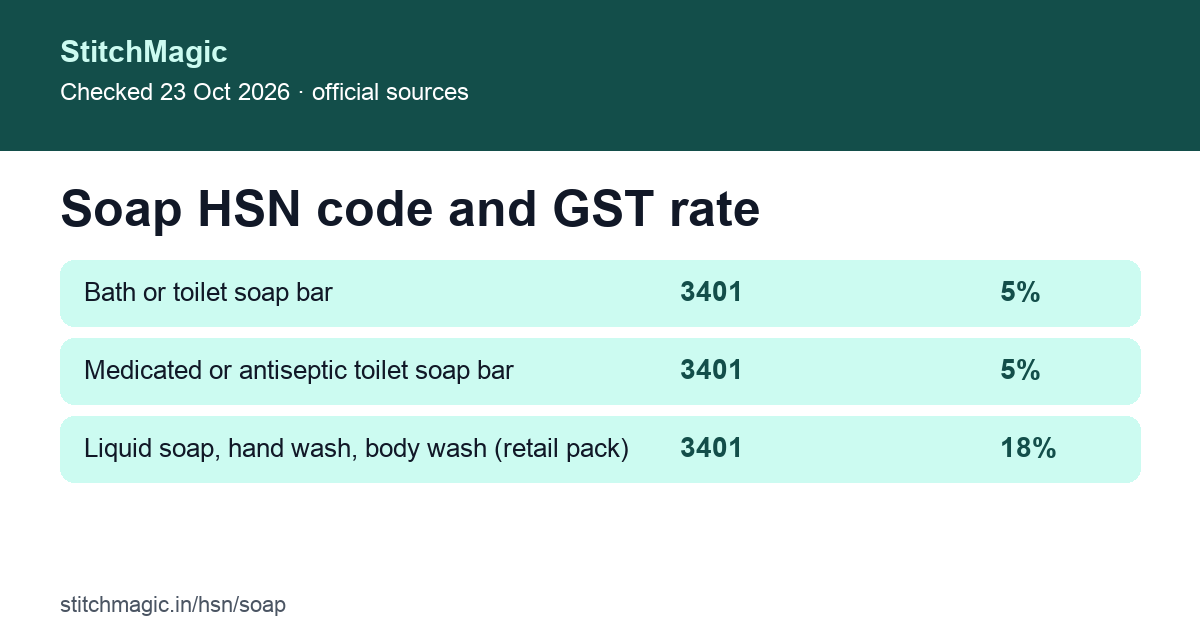 Soap HSN code summary card: bath soap bar 3401 11 90 at 5% GST, liquid soap 3401 30 at 18%