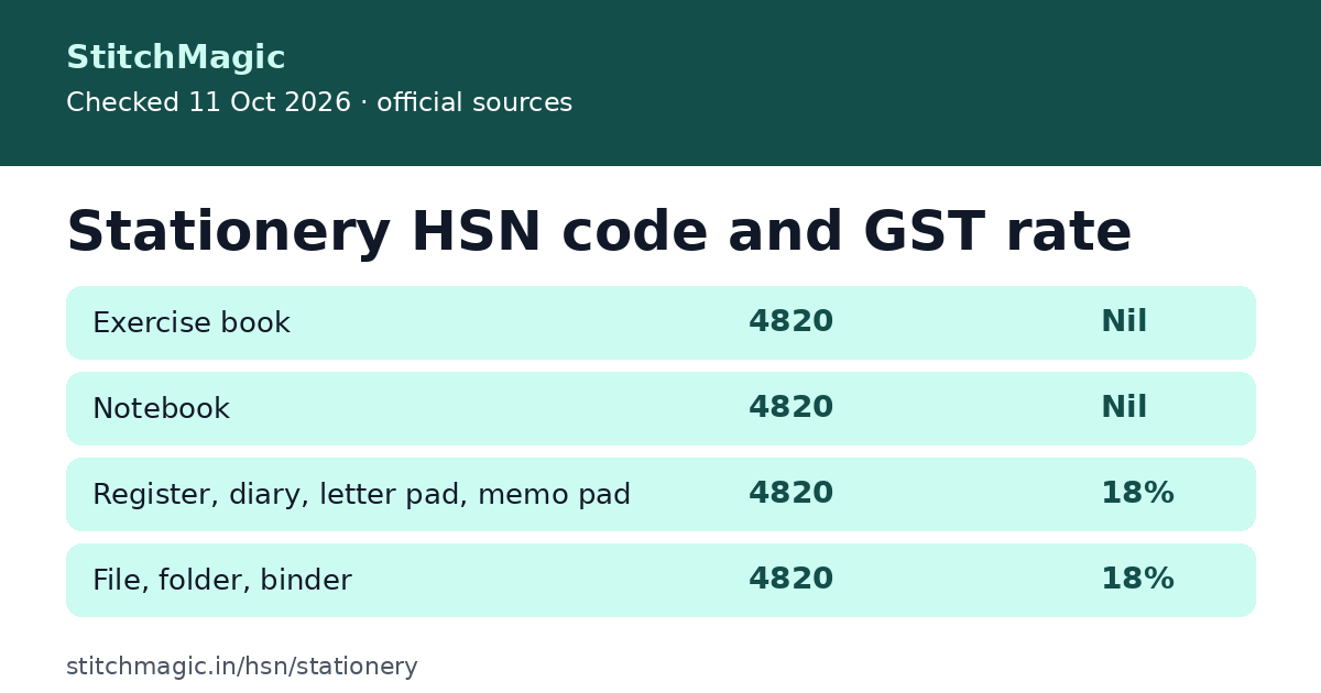 Stationery HSN code and GST rate: summary card from StitchMagic