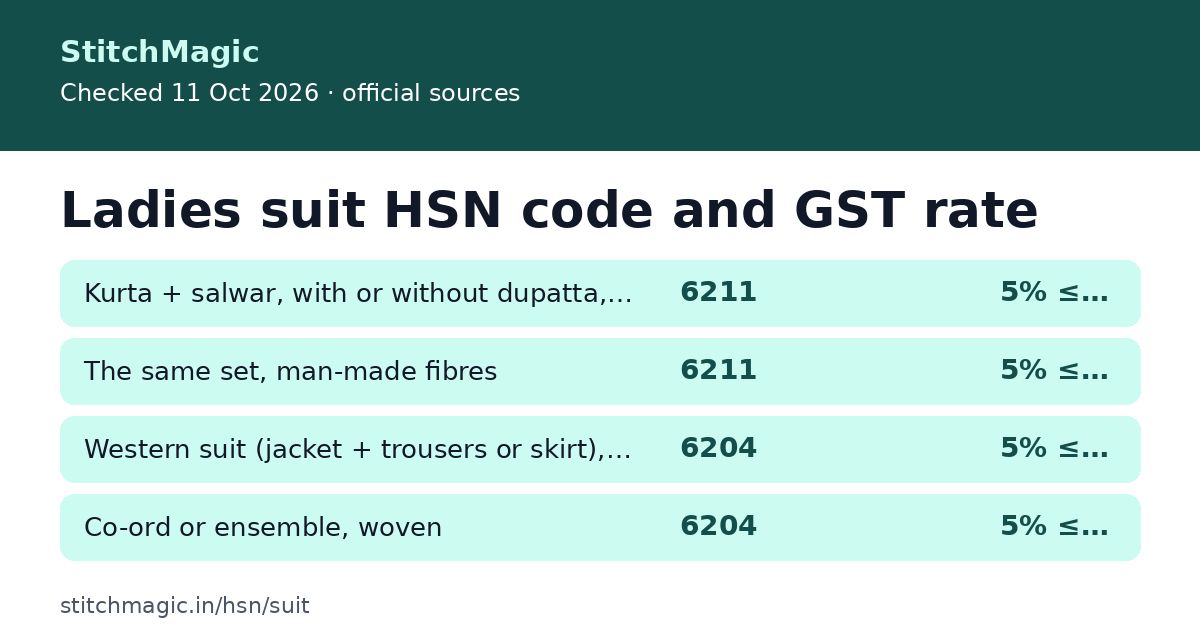 Ladies suit HSN code and GST rate: summary card from StitchMagic