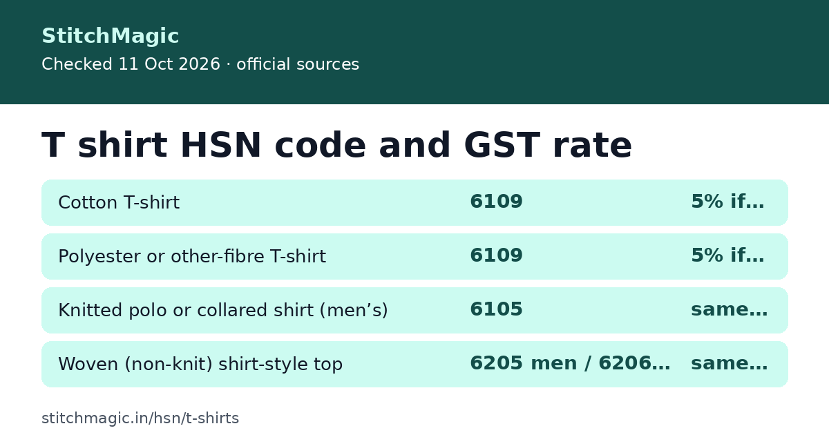 T shirt HSN code and GST rate: summary card from StitchMagic