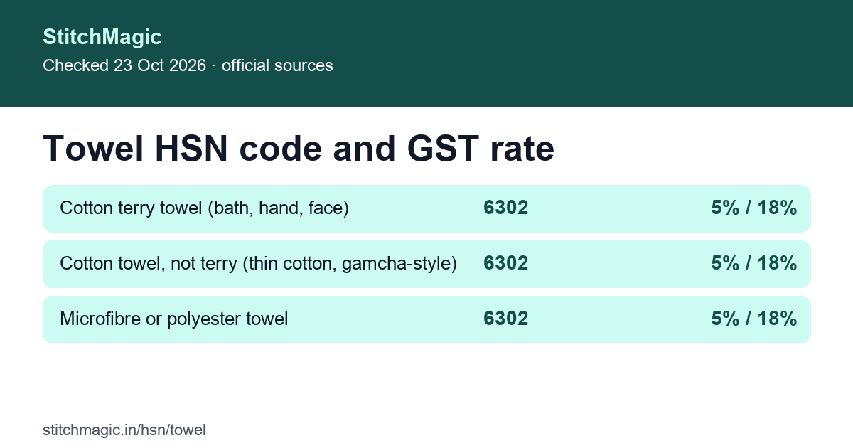 Towel HSN code summary card: cotton terry towel 6302 60 90, GST 5% up to ₹2,500 a piece, 18% above