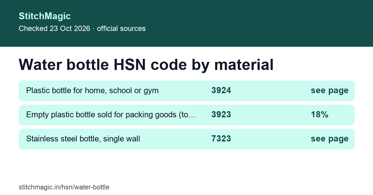 Water bottle HSN code summary card: plastic 3924, packaging bottle 3923 at 18% GST, steel 7323