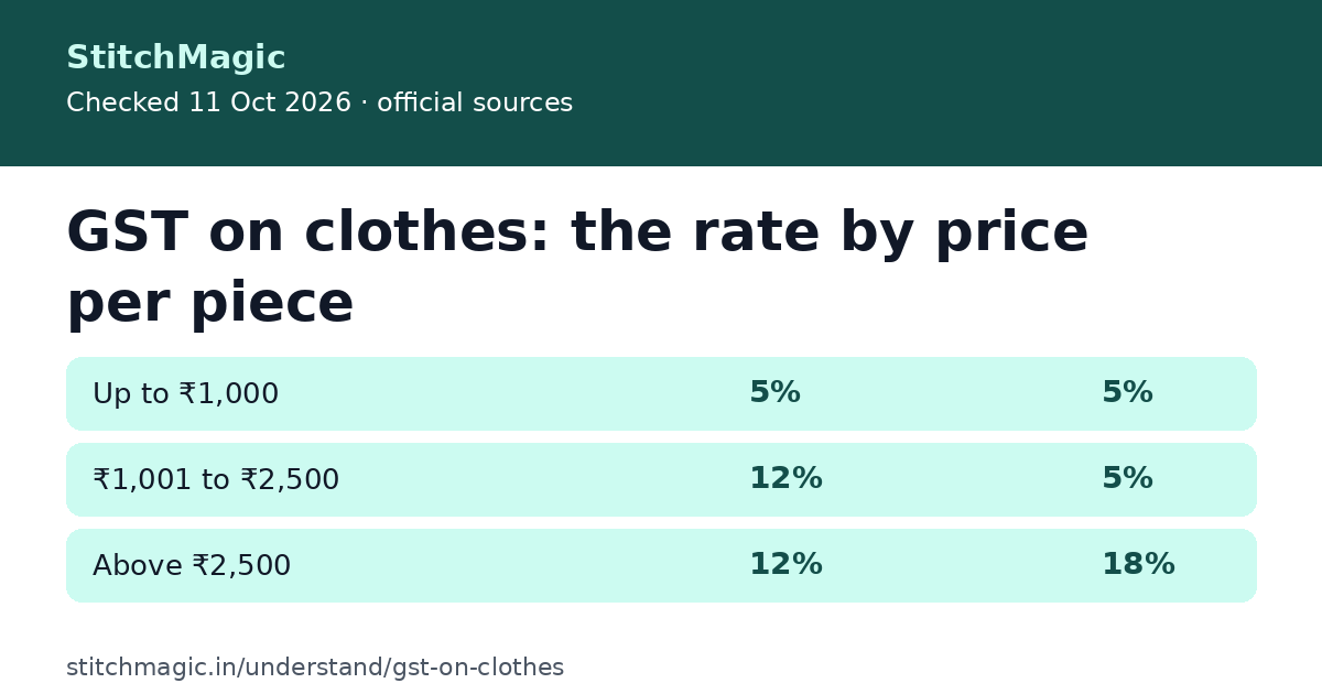 GST on clothes: the rate by price per piece: summary card from StitchMagic