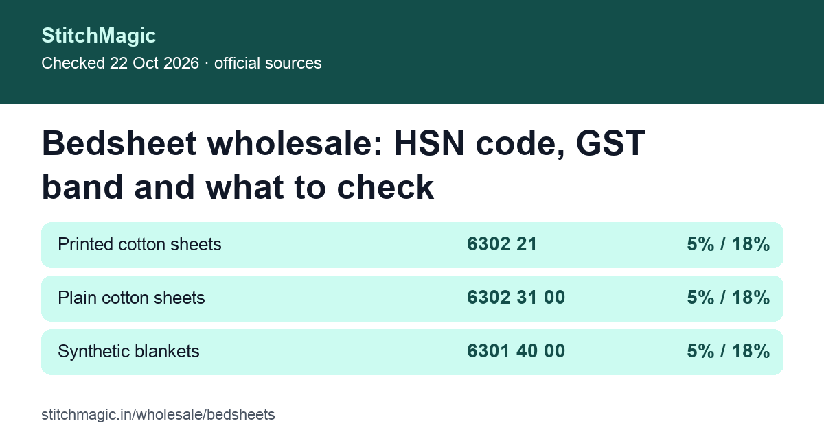 Bedsheet wholesale: HSN line by fabric and the GST band, summary card