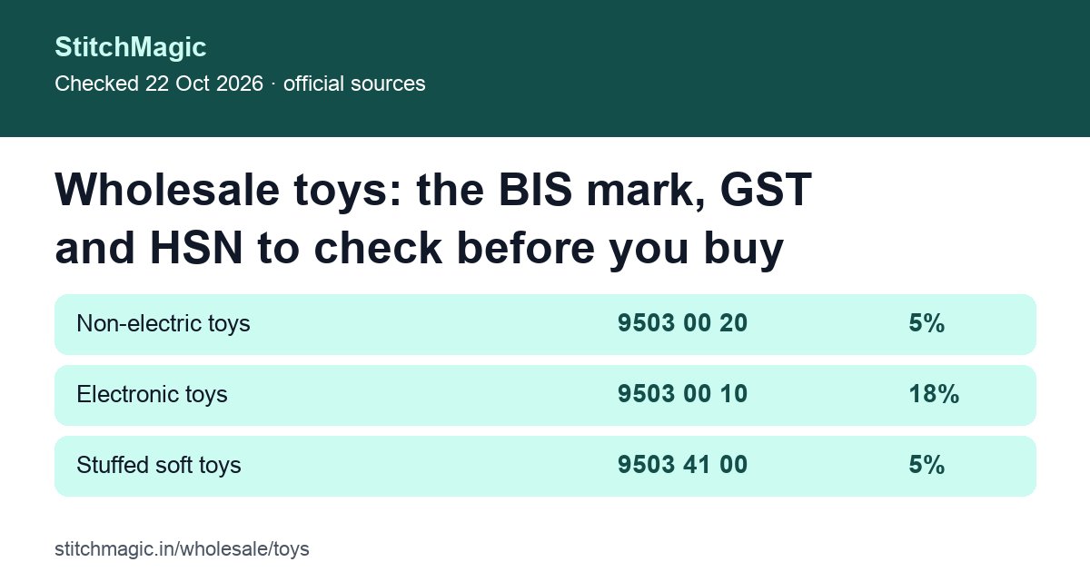 Wholesale toys: BIS standard, GST and HSN by toy type, summary card